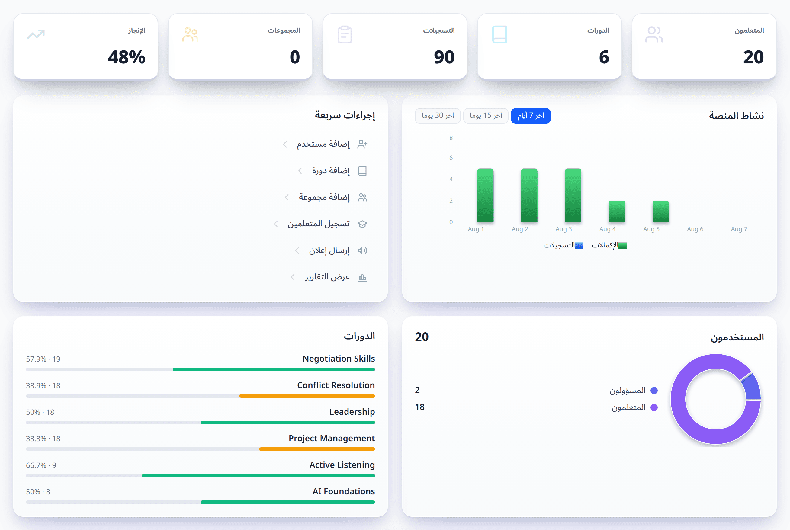 The ZillionLMS admin dashboard showing completion rate, course progress and activity over time