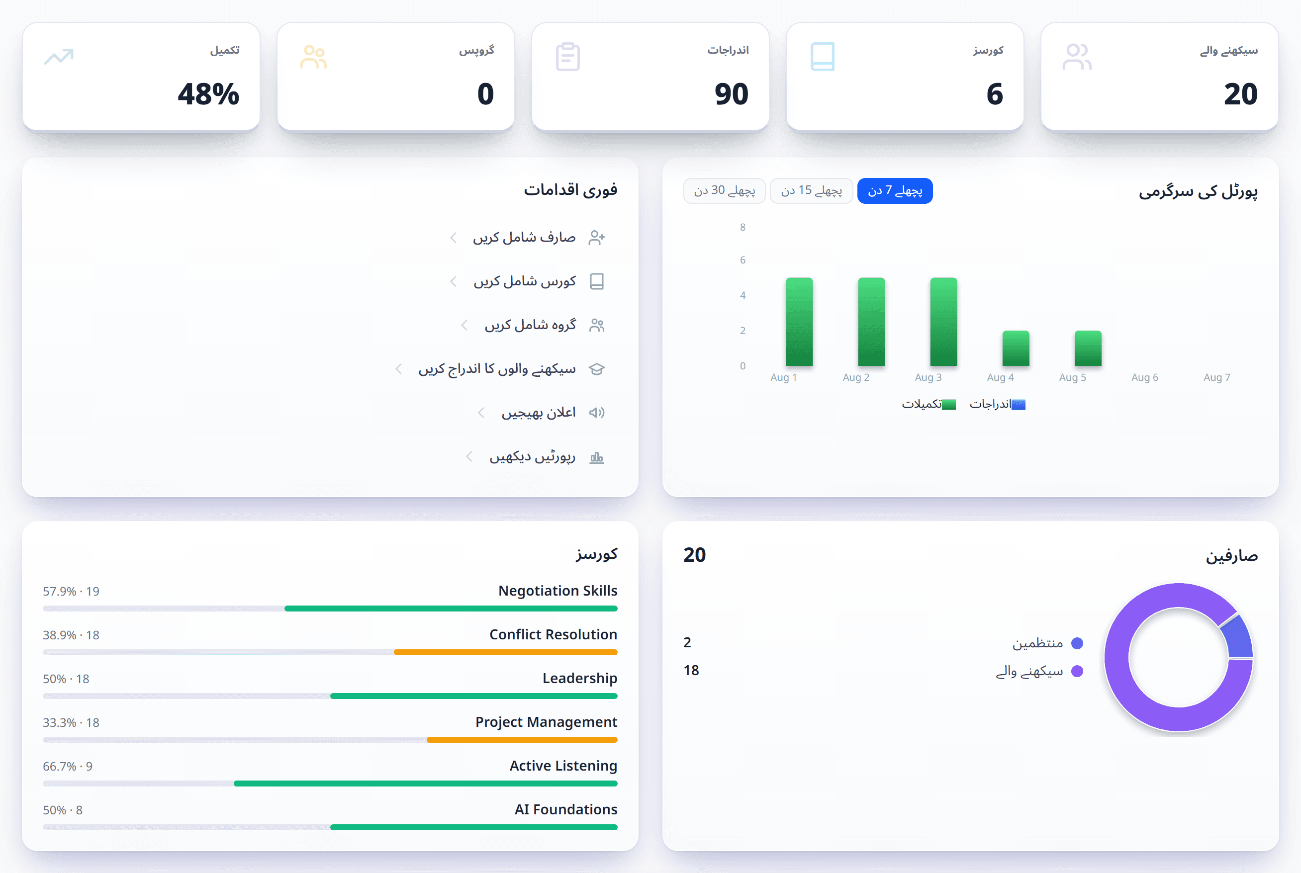 The ZillionLMS admin dashboard, showing programme wide numbers on one screen