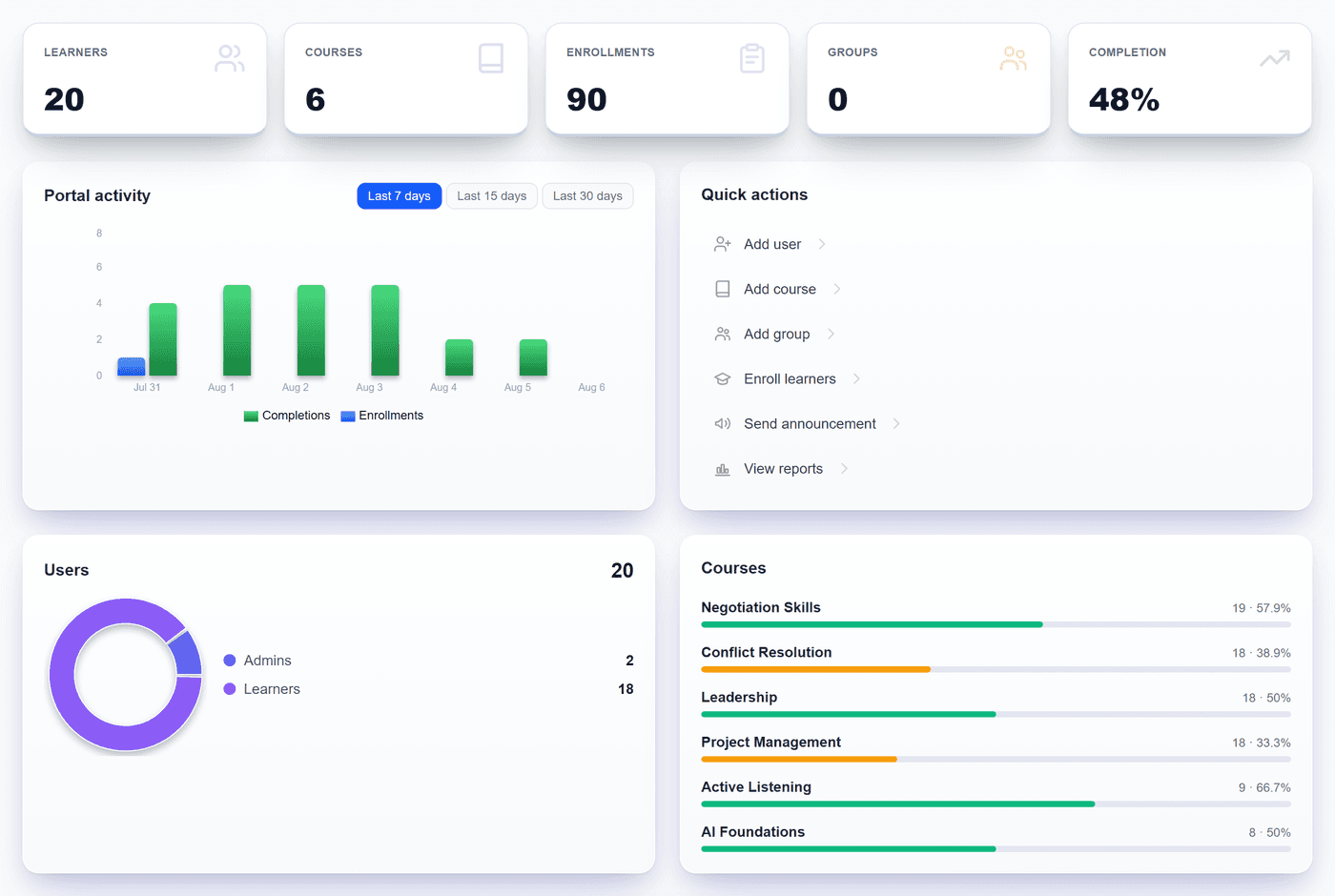 The ZillionLMS admin dashboard, showing learner and course numbers, completion rate and activity over time