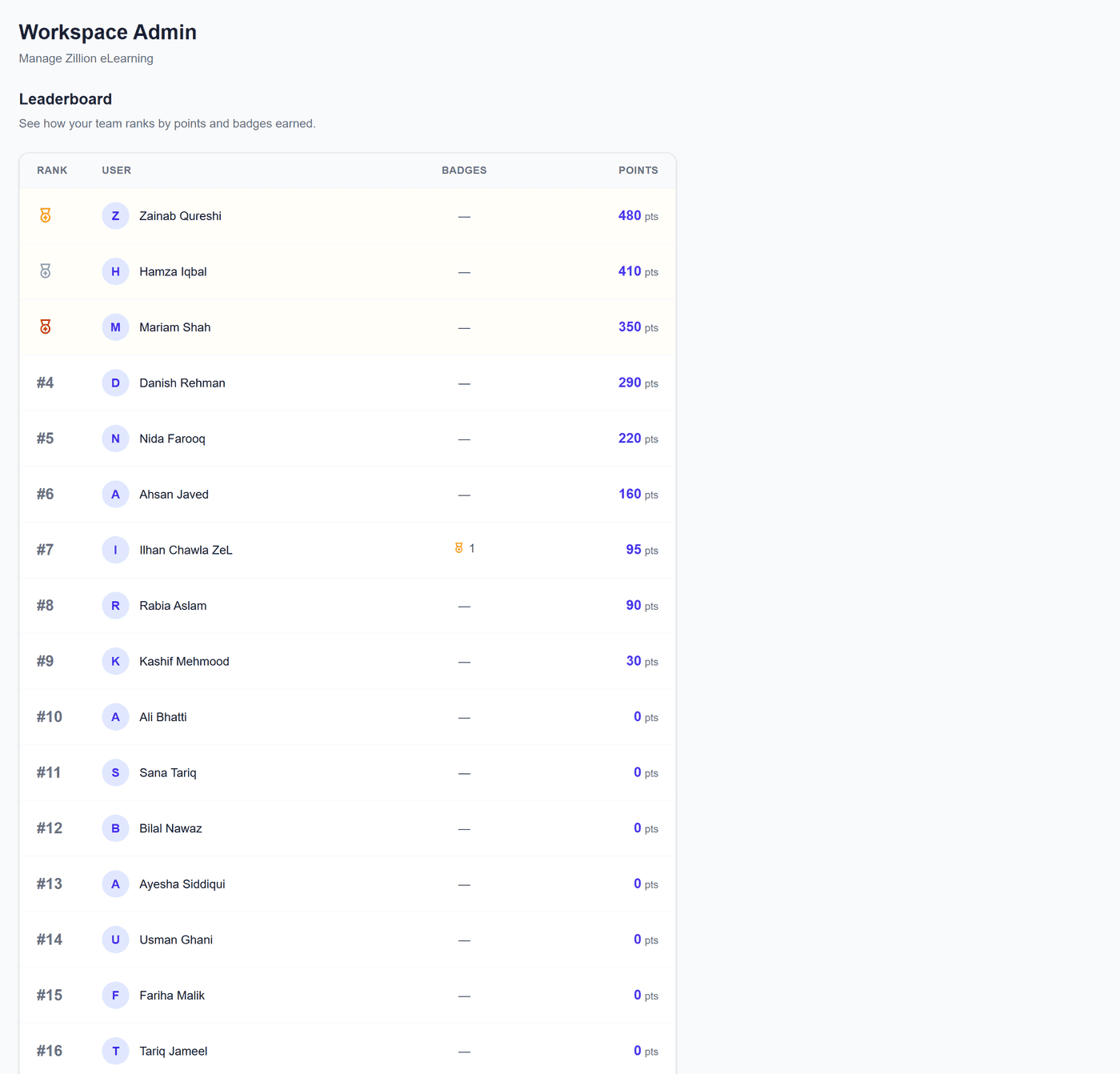 The ZillionLMS leaderboard, ranking learners on practice completed