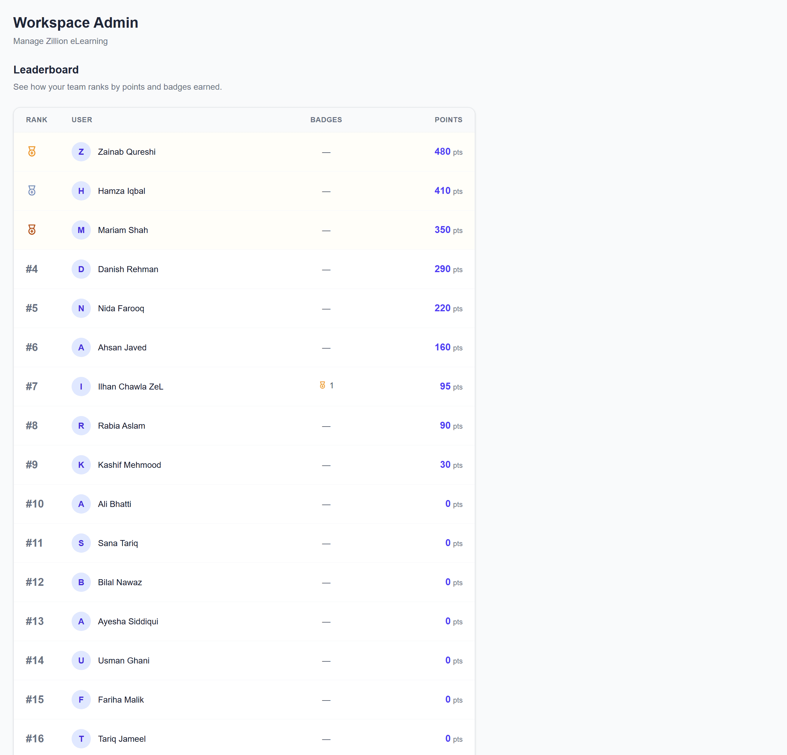 The ZillionLMS leaderboard, ranking learners on practice completed