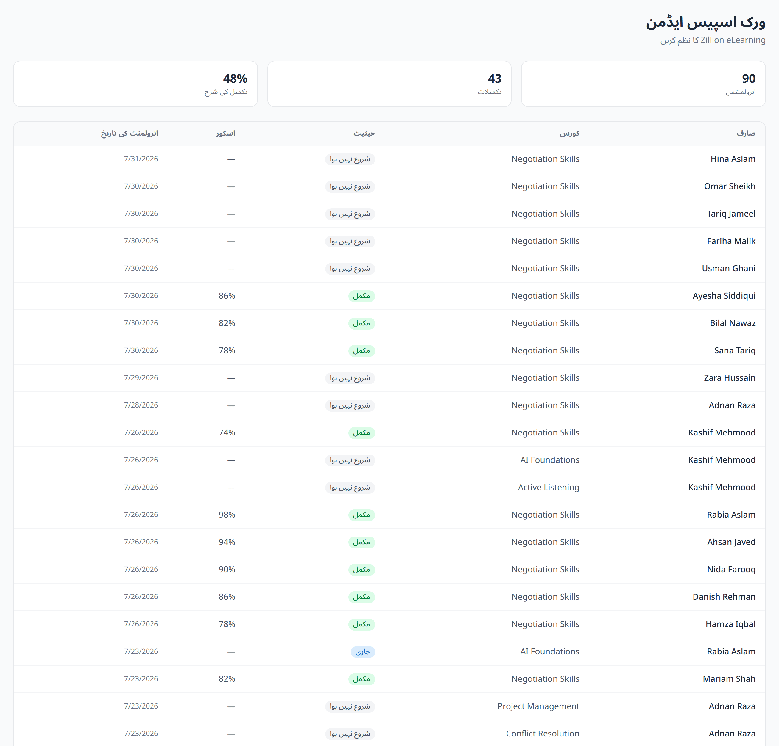 Reporting in ZillionLMS, showing completion and progress across courses and learners