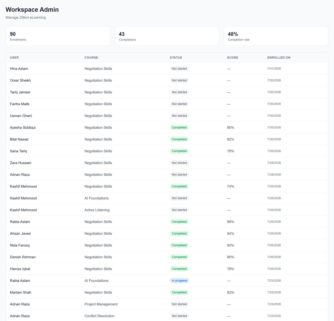 Reporting in ZillionLMS, showing completion and progress across courses and learners