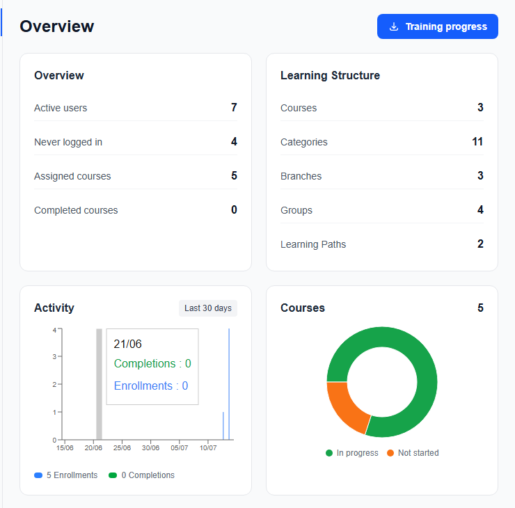 ZillionLMS admin Reports overview, showing activity and course completion analytics